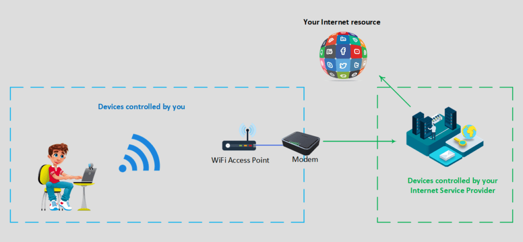 Internet connection